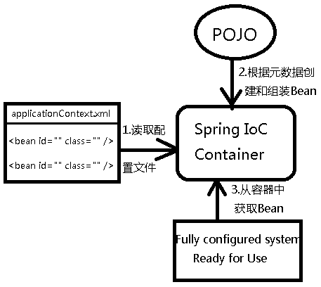 Spring中实现IoC的方法有哪些