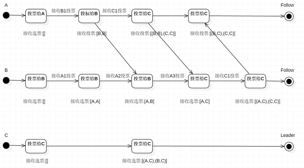 一文带读懂zookeeper的选举机制