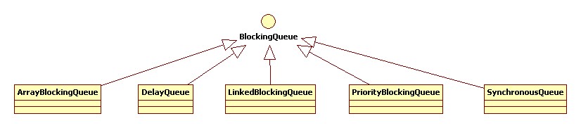 深入浅析Java中的阻塞队列