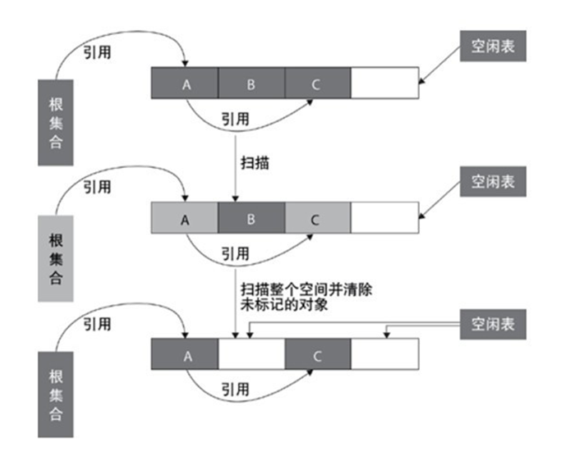 Java 垃圾回收机制详解(动力节点Java学院整理)