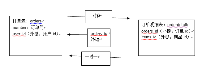 利用mybatis框架实现 一个一对多查询功能