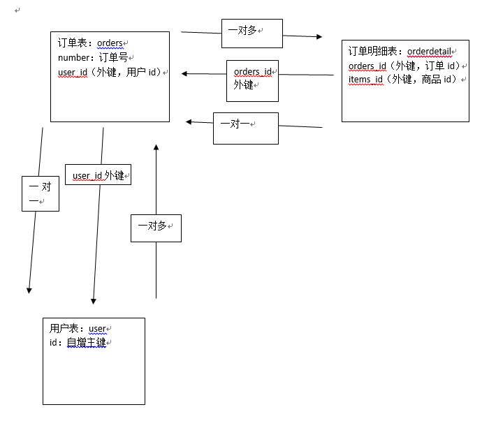 利用mybatis框架实现 一个一对多查询功能