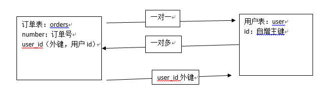 mybatis一對一查詢功能