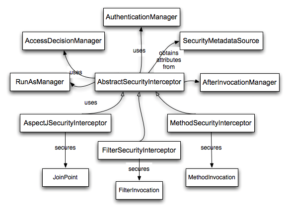 话说Spring Security权限管理（源码详解）