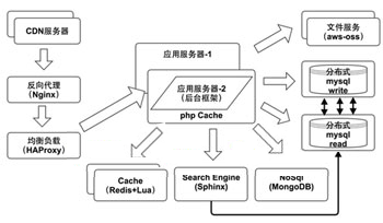 java 分布式与集群的区别和联系