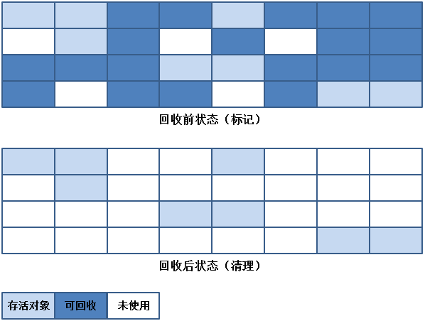 深入浅析JVM中的垃圾收集器