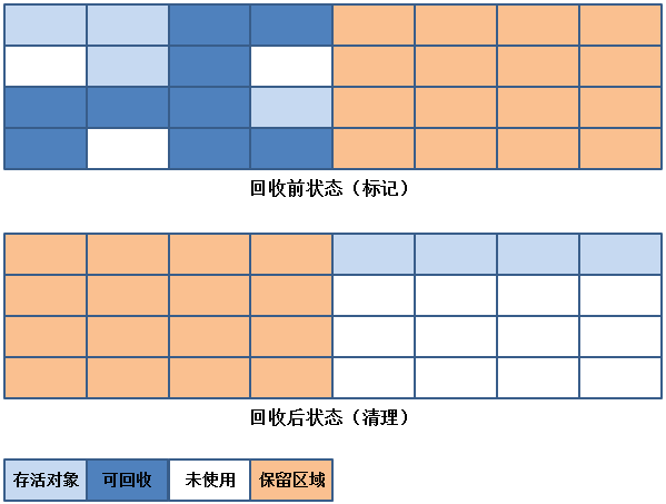 深入浅析JVM中的垃圾收集器