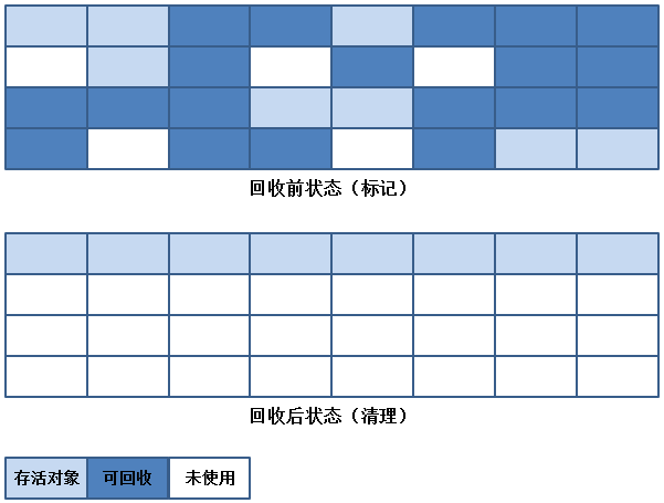 深入浅析JVM中的垃圾收集器