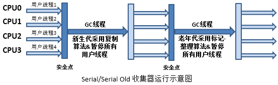 深入浅析JVM中的垃圾收集器