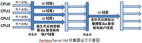 深入浅析JVM中的垃圾收集器