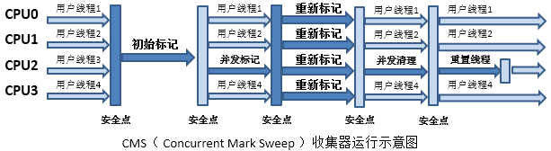 深入浅析JVM中的垃圾收集器