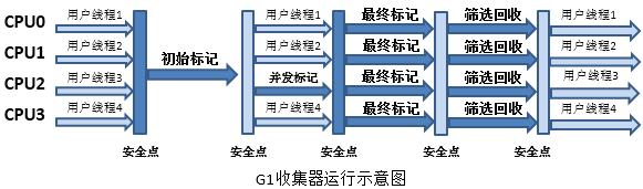 深入浅析JVM中的垃圾收集器