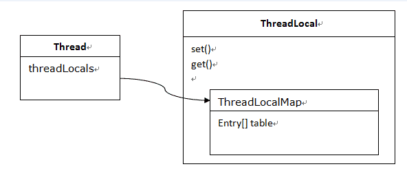 深入浅出的学习Java ThreadLocal