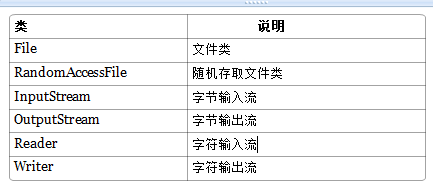 分享一些Java 中的IO流资料