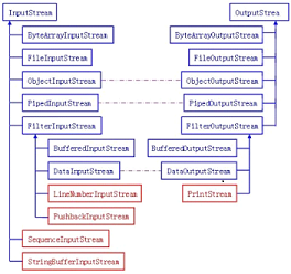 分享一些Java 中的IO流资料