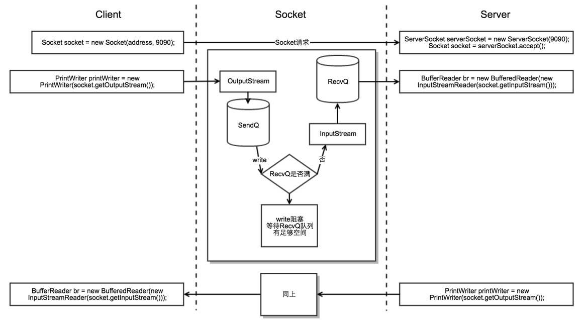 深入理解Java Socket通信