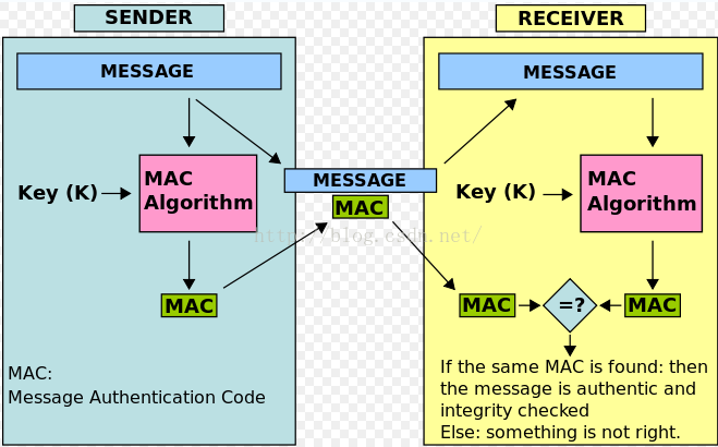 深入浅析Java 中单向加密MD5、SHA和HMAC