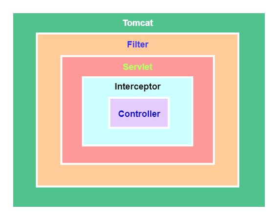 Filter和Interceptor的区别是什么？有哪些？