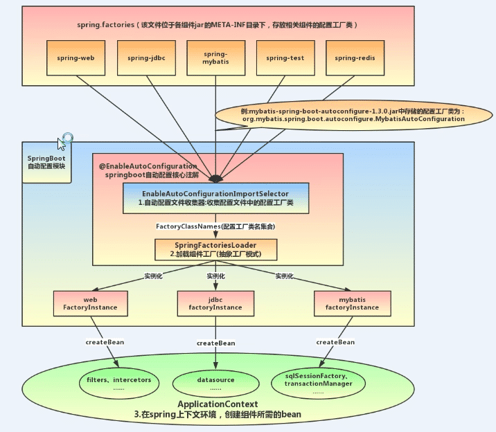 关于SpringBoot Application注解原理分析