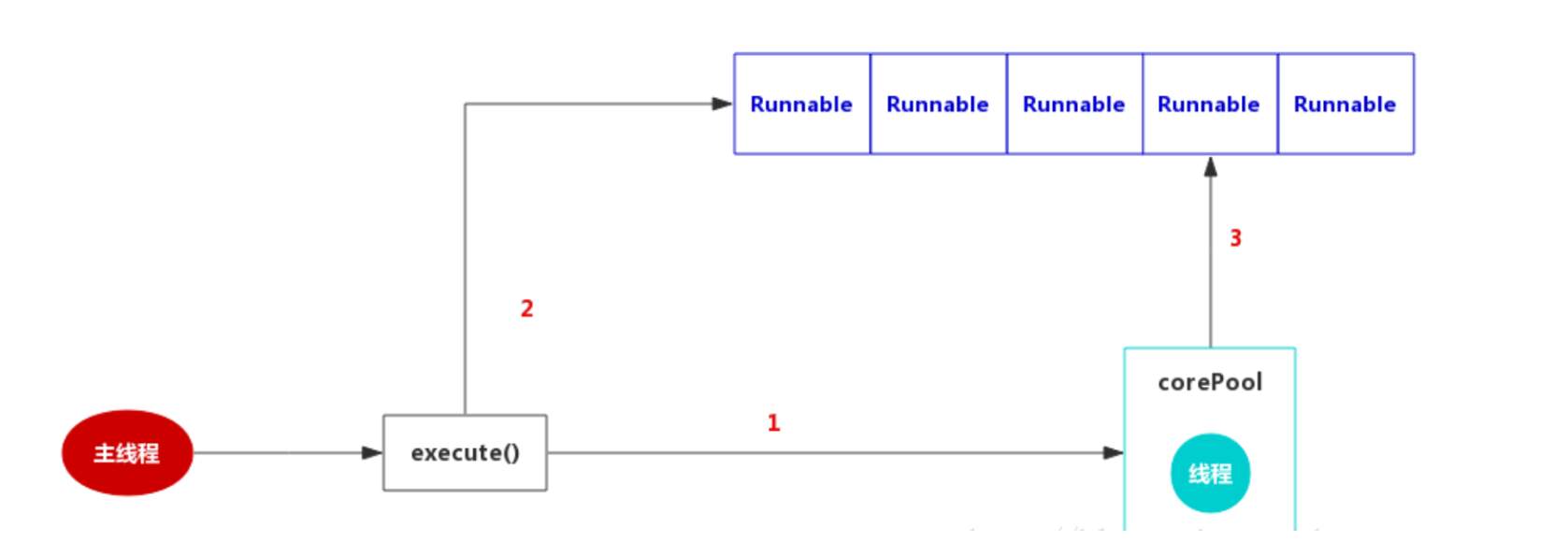 JAVA线程池的作用是什么？