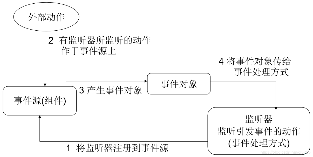 浅谈JAVA中的GUI