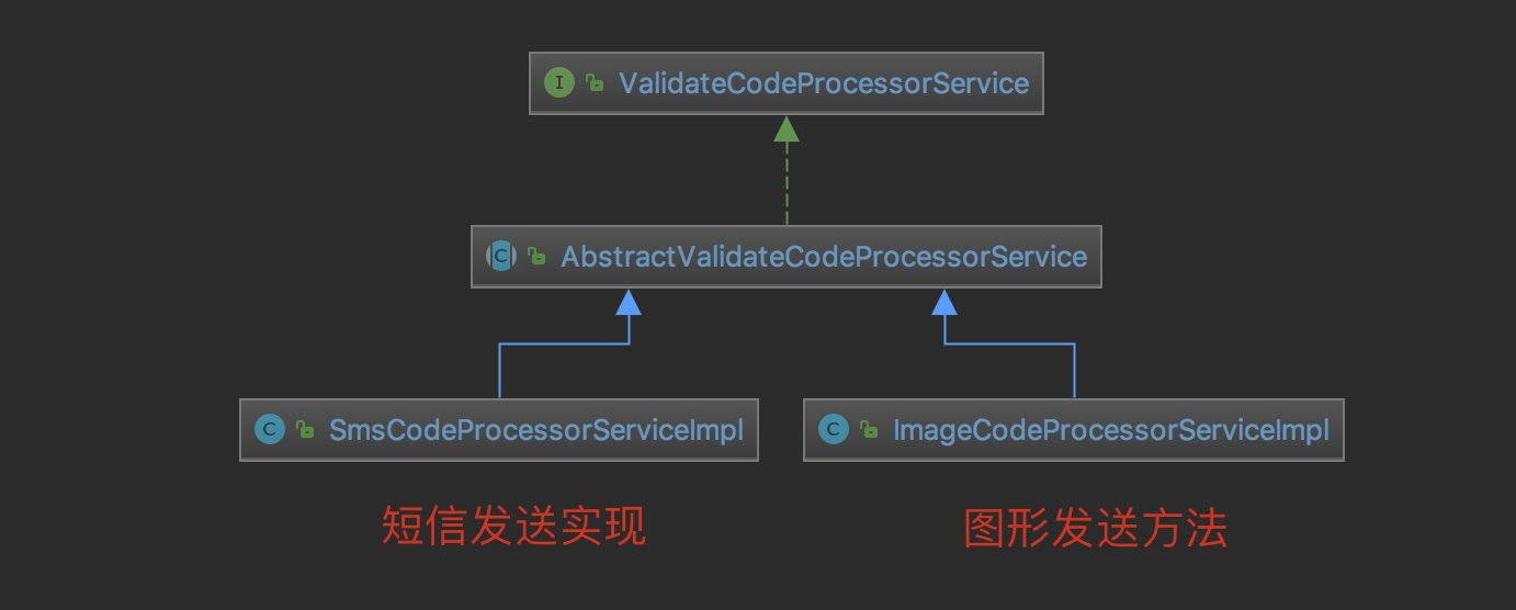 SpringSceurity如何实现短信验证码功能