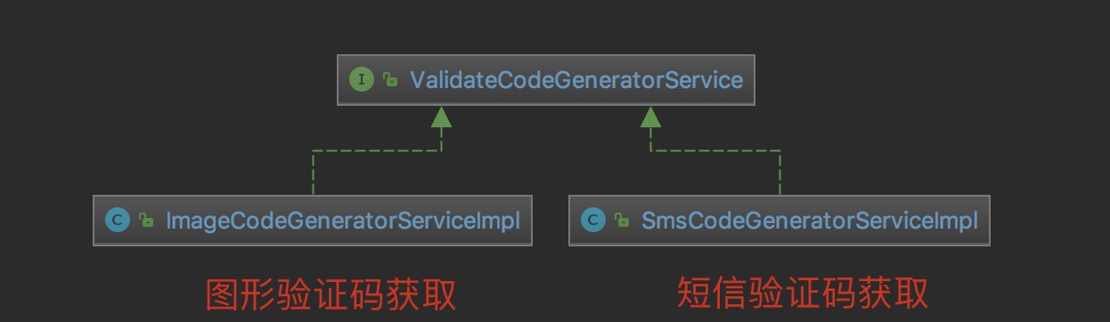 SpringSceurity如何实现短信验证码功能