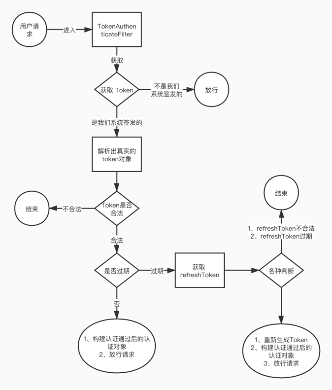 SpringSecurity Jwt Token如何实现自动刷新