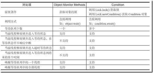 Java并发之Condition的详细解析