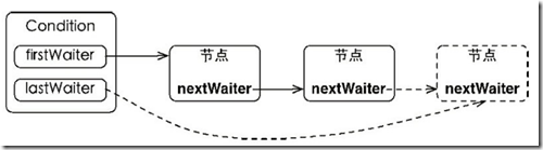 Java并發(fā)之Condition的詳細解析