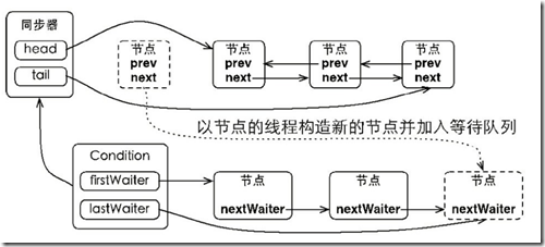 Java并发之Condition的详细解析