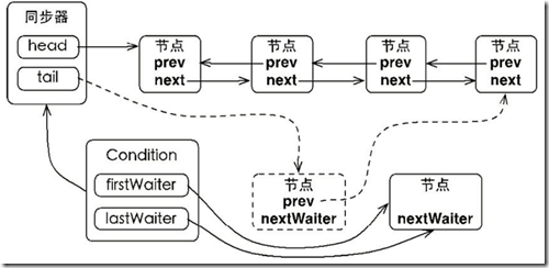 Java并发之Condition的详细解析