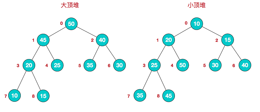 详解JAVA堆排序算法