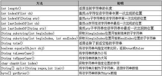 Java中如何使用String类