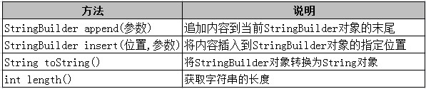 Java中如何使用String类