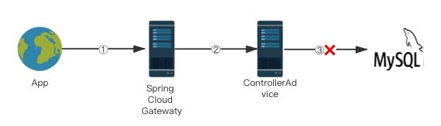 如何实现Spring Cloud Gateway全局通用异常处理