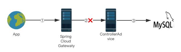 如何实现Spring Cloud Gateway全局通用异常处理