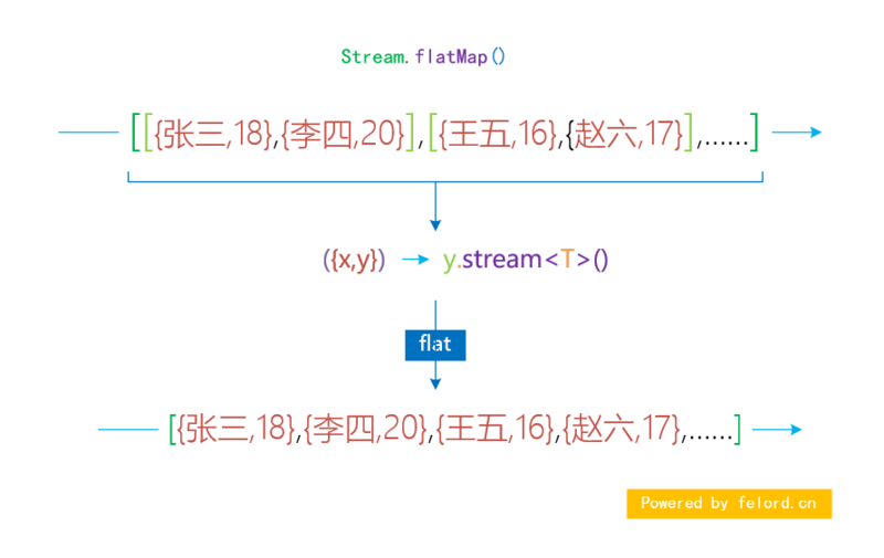 Java中Stream流怎么实现合并操作