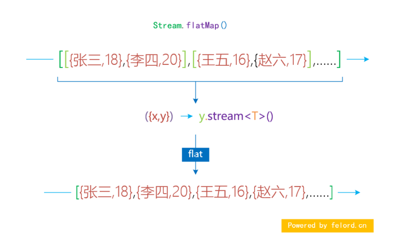 Java中Stream流怎么實(shí)現(xiàn)合并操作