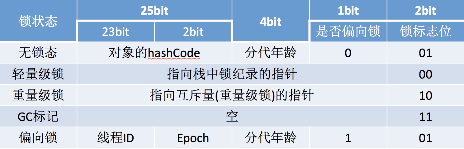 如何实现Java锁升级