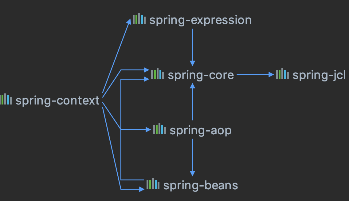 Spring项目运行怎么依赖spring-contex