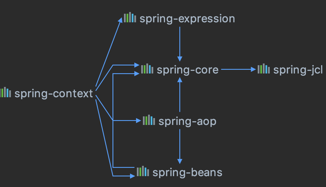 Spring項目運行怎么依賴spring-contex