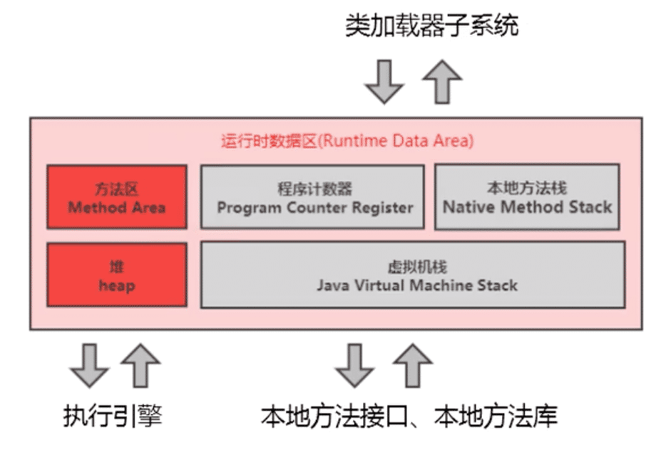 JVM運(yùn)行時(shí)數(shù)據(jù)區(qū)如何劃分