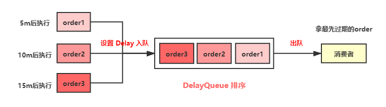 Java6種延時(shí)隊(duì)列的實(shí)現(xiàn)方法