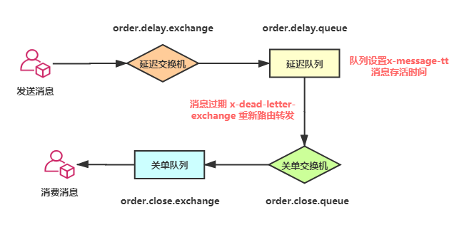 Java6種延時(shí)隊(duì)列的實(shí)現(xiàn)方法