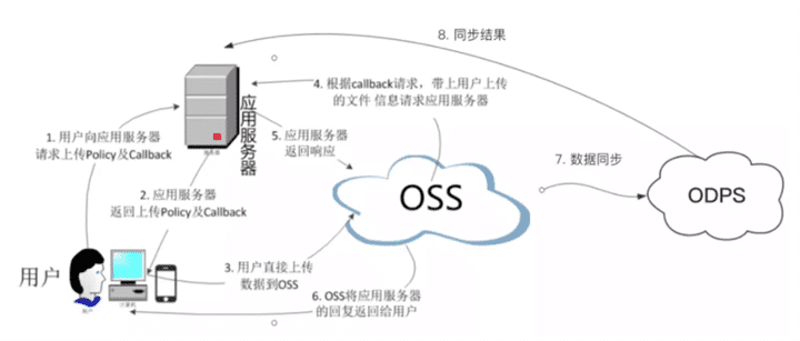 SpringCloud如何实现大文件分片断点上传