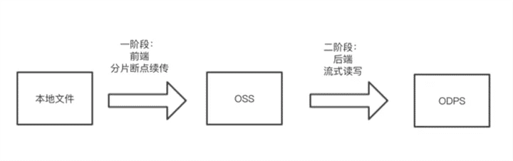 SpringCloud如何实现大文件分片断点上传