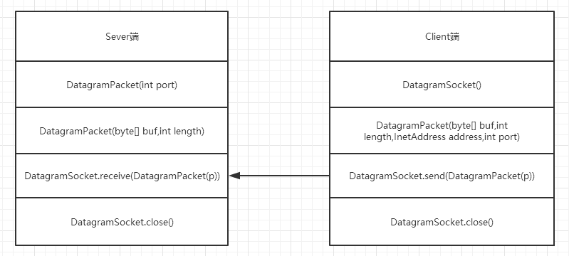 Java如何实现UDP通信