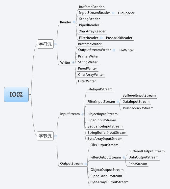 java如何实现文件的简单读写