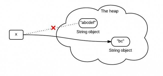 Java如何实现substring方法